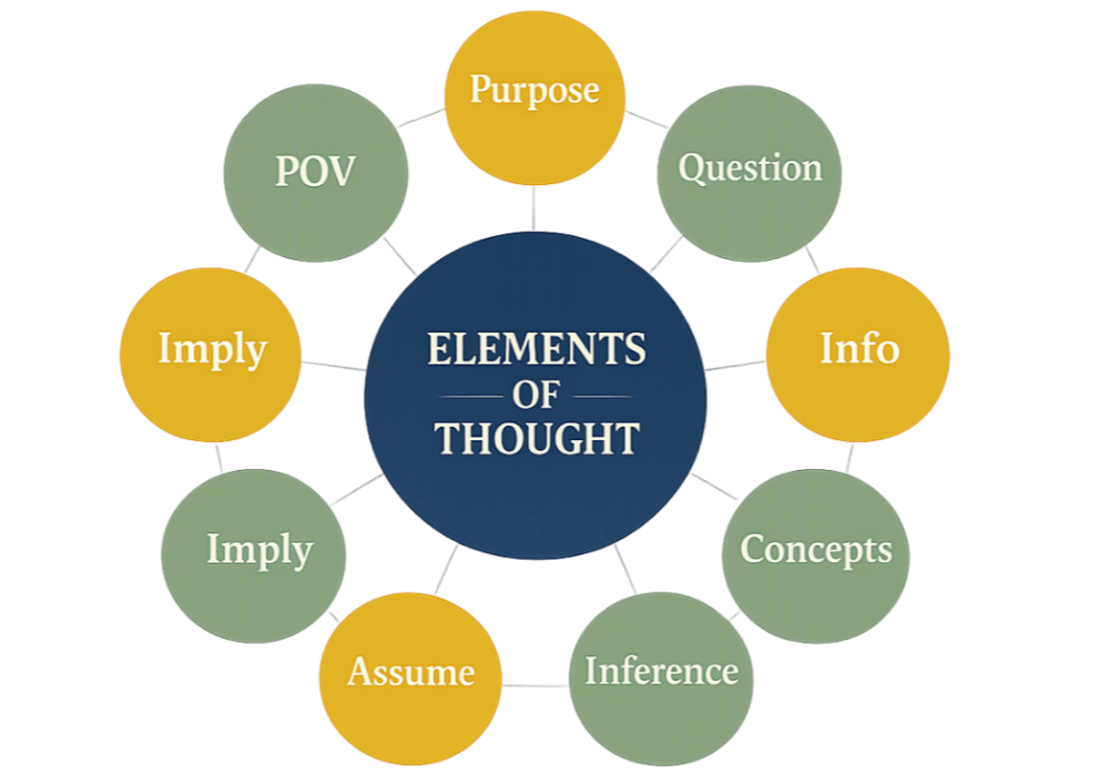 Diagram illustrating the Paul-Elder Framework framework