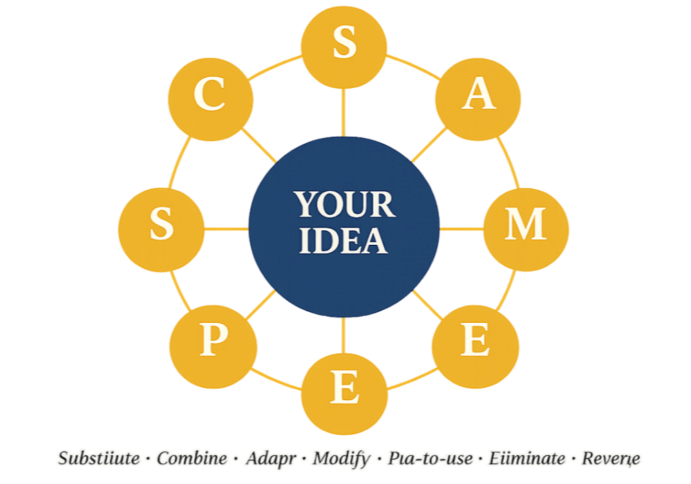 Diagram illustrating the SCAMPER Creative Thinking framework