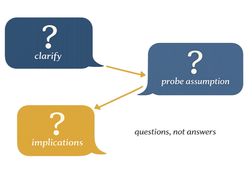 Diagram illustrating the Socratic Method framework