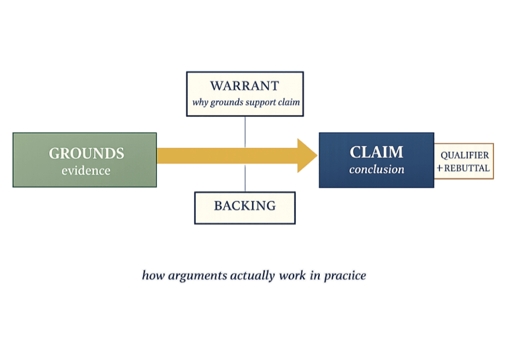 Diagram illustrating the Toulmin Model of Argumentation framework