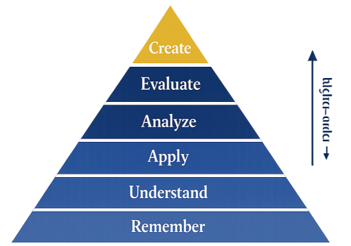 Diagram illustrating the Bloom's Taxonomy framework