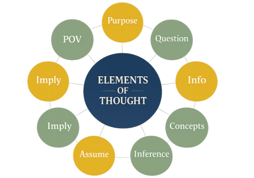 Diagram illustrating the Paul-Elder Framework framework