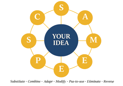 Diagram illustrating the SCAMPER Creative Thinking framework