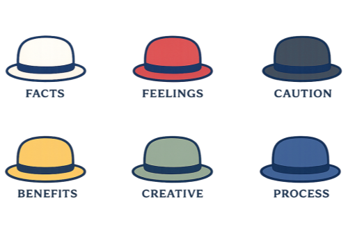 Diagram illustrating the Six Thinking Hats (de Bono) framework