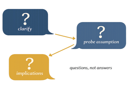 Diagram illustrating the Socratic Method framework