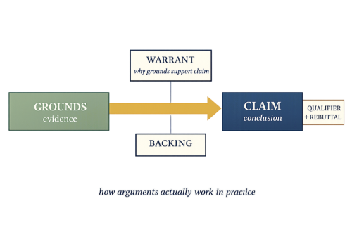 Diagram illustrating the Toulmin Model of Argumentation framework