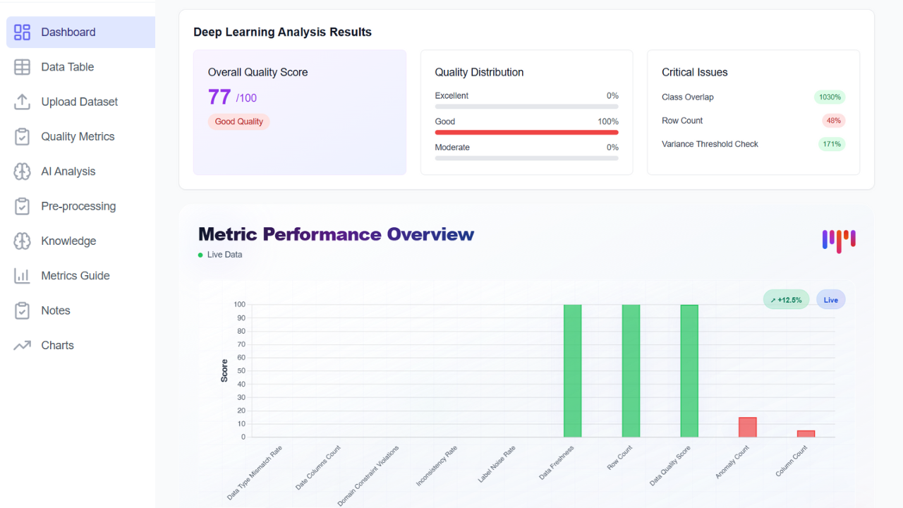 Deep Learning Quality Analysis