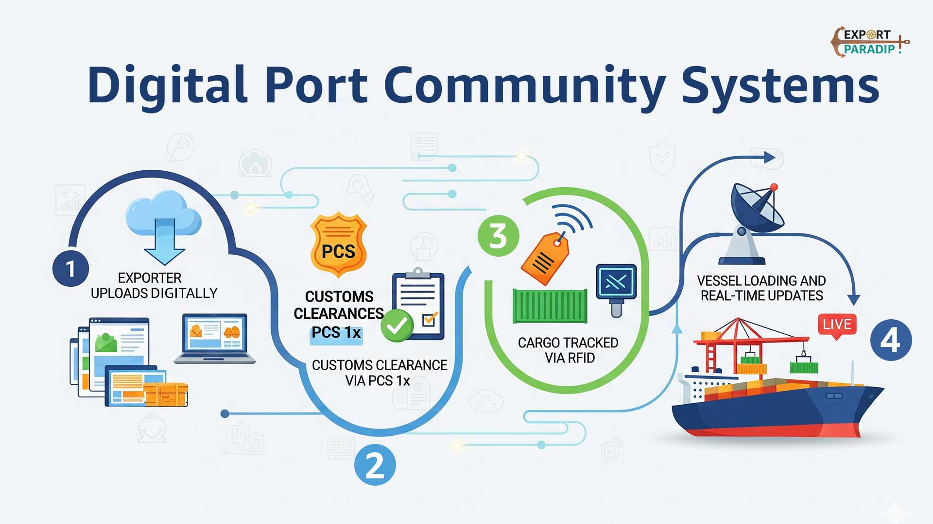 Digital Port Community Systems