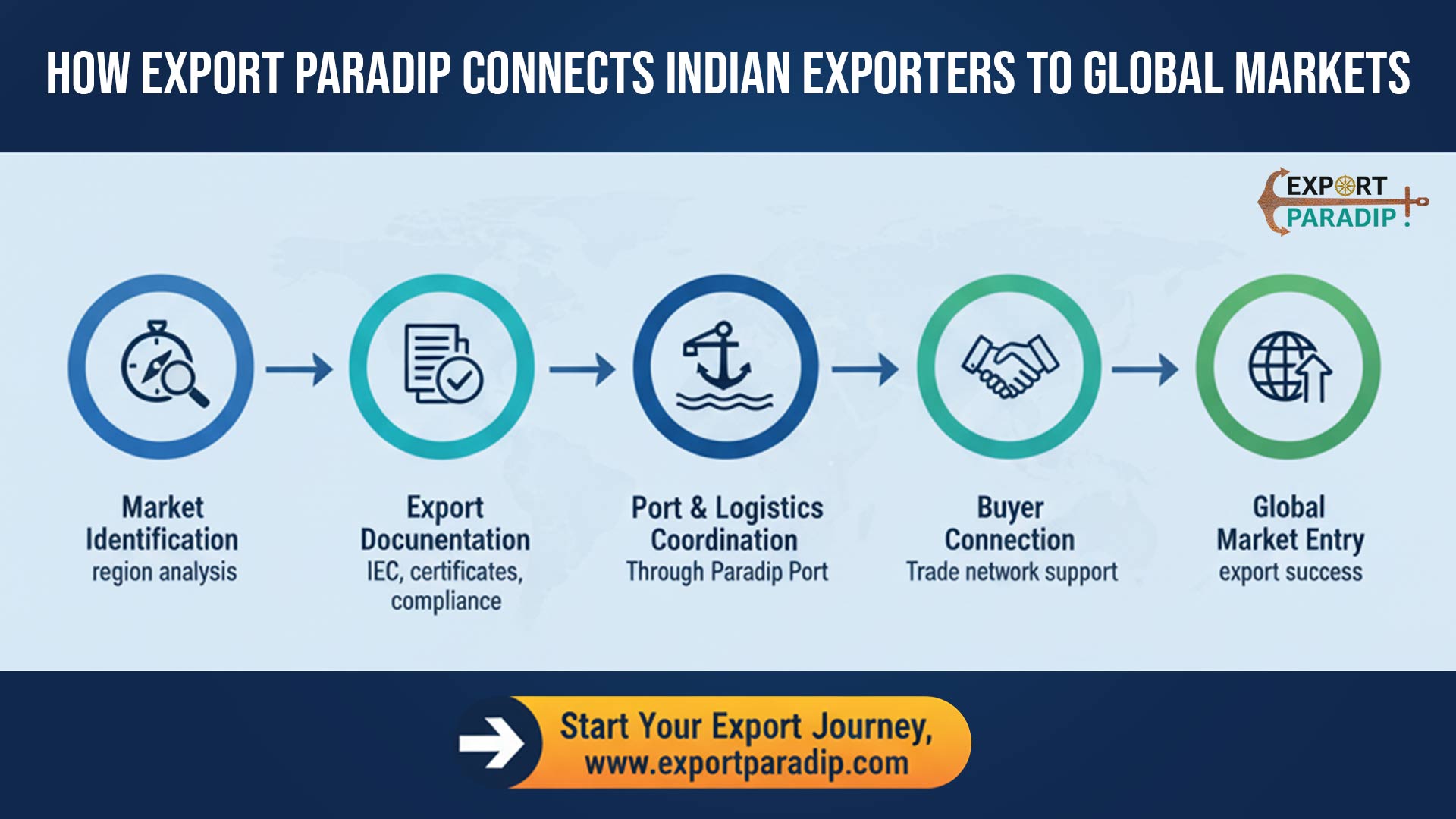 Reinforces Export Paradip’s value proposition, turning information into actionable 