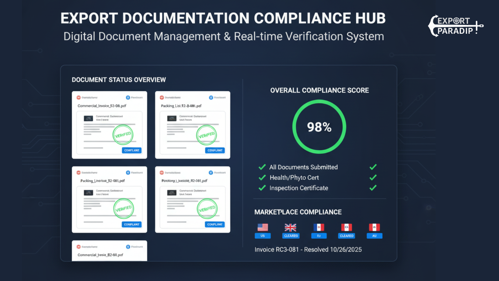 Digital document management system showing verified export paperwork compliance status dashboard