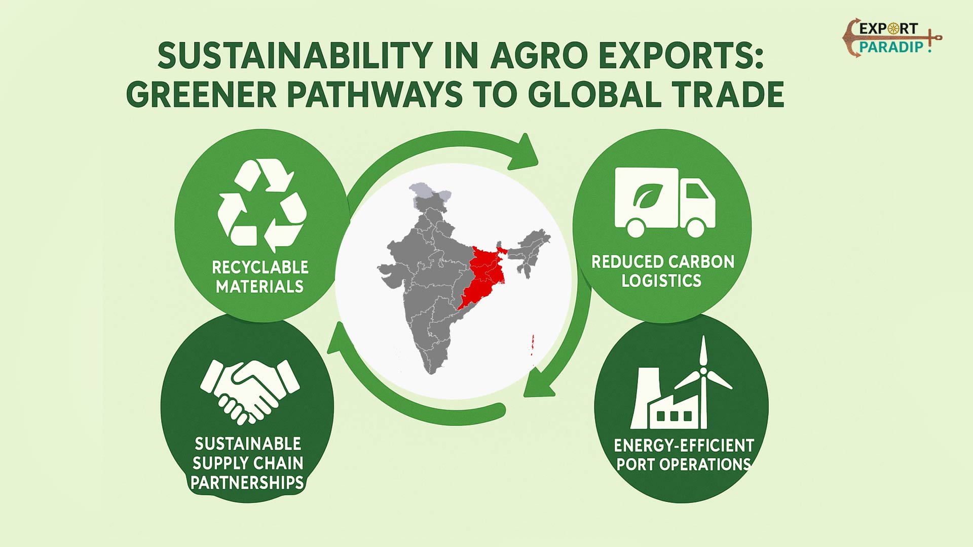 Sustainability in Agro Exports Greener Pathways to Global Trade