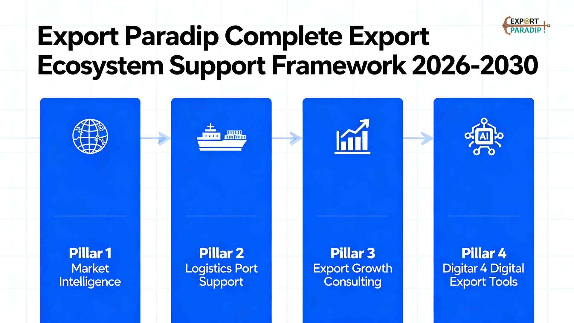 Export Paradip: Complete Export Ecosystem Support Framework