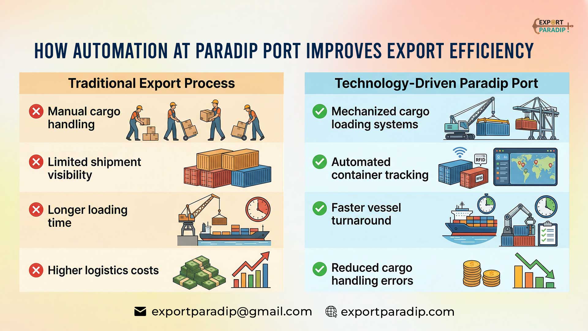 Comparison infographic showing automated cargo handling & technology-driven export operations at Paradip Port improving logistics efficiency.
