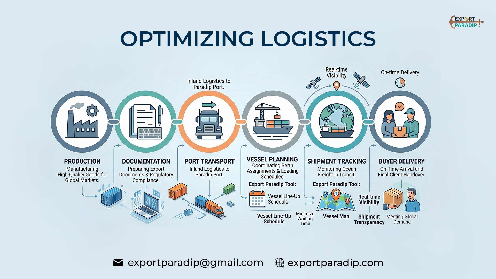 Export logistics workflow showing how vessel tracking & shipment scheduling improve reliability for international buyers