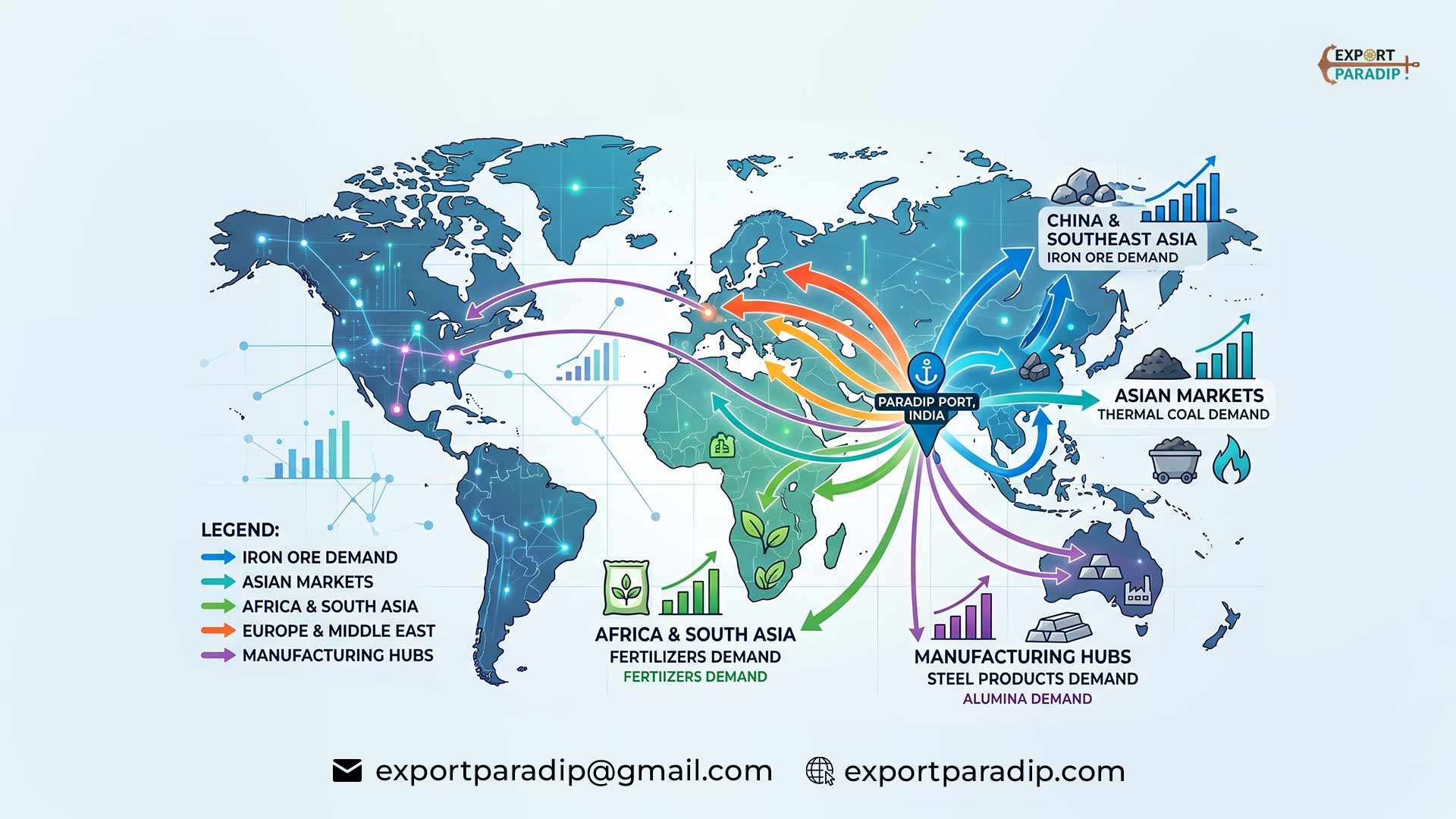 Global demand chart illustrating destination markets and export volume trends for key products shipped from Paradip Port.