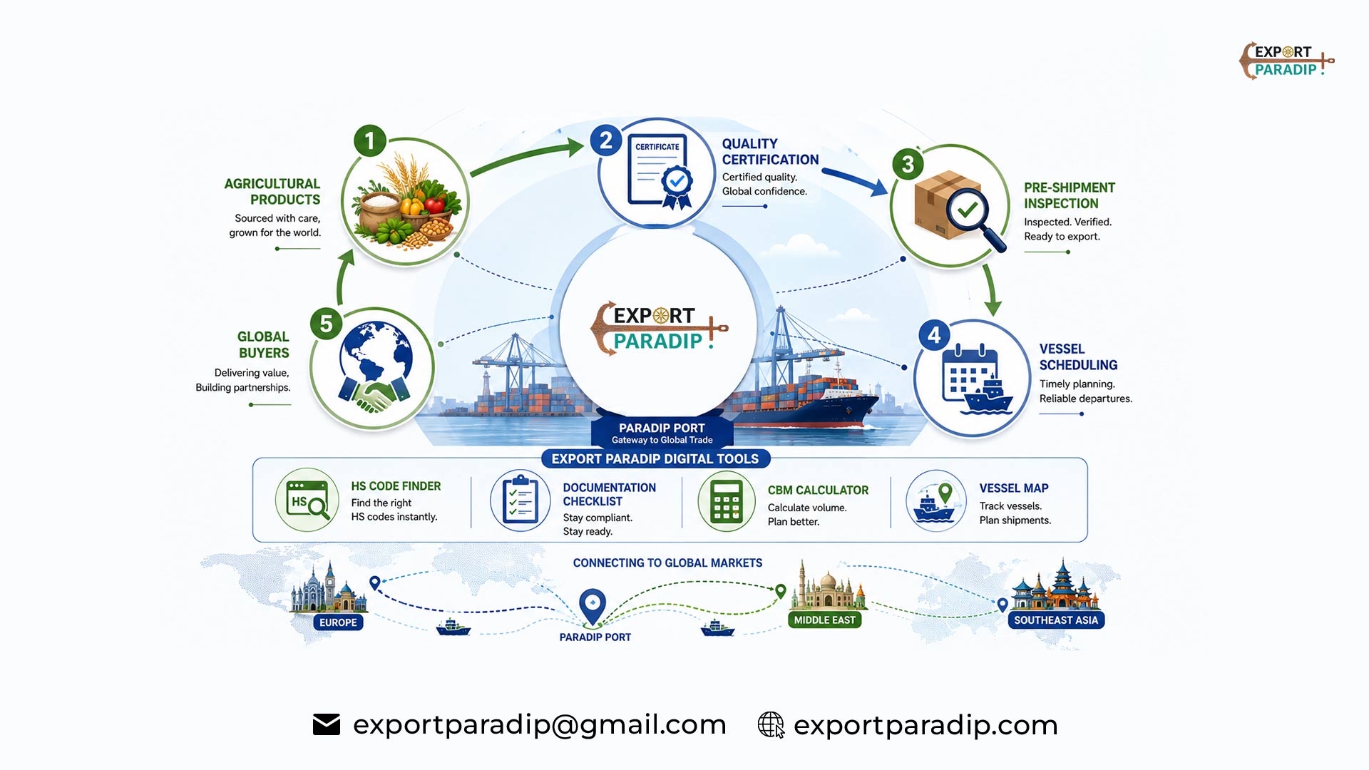 Export Paradip quality compliance ecosystem diagram showing agro and marine export workflow from certification and inspection to vessel tracking and global market delivery through Paradip Port, Odisha.
