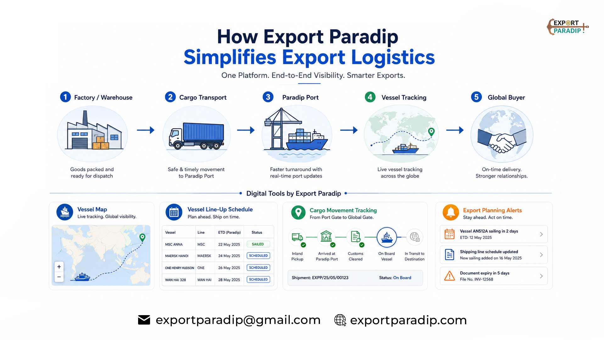 Export logistics infographic showing factory to global buyer flow with vessel tracking, shipment planning and maritime coordination tools provided by Export Paradip at Paradip Port