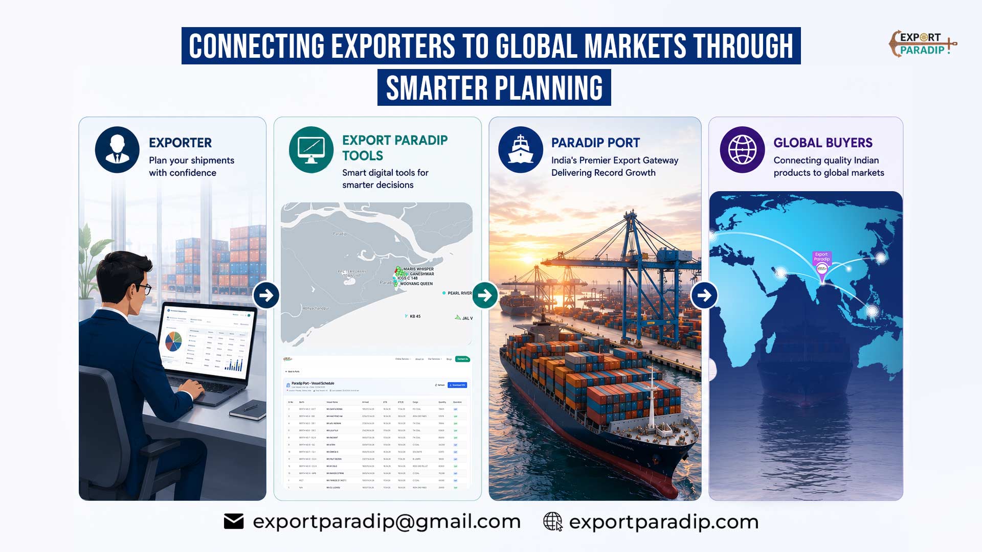 Visual showing how Export Paradip helps exporters use Paradip Port's record year with vessel tracking & shipment planning tools for global trade.
