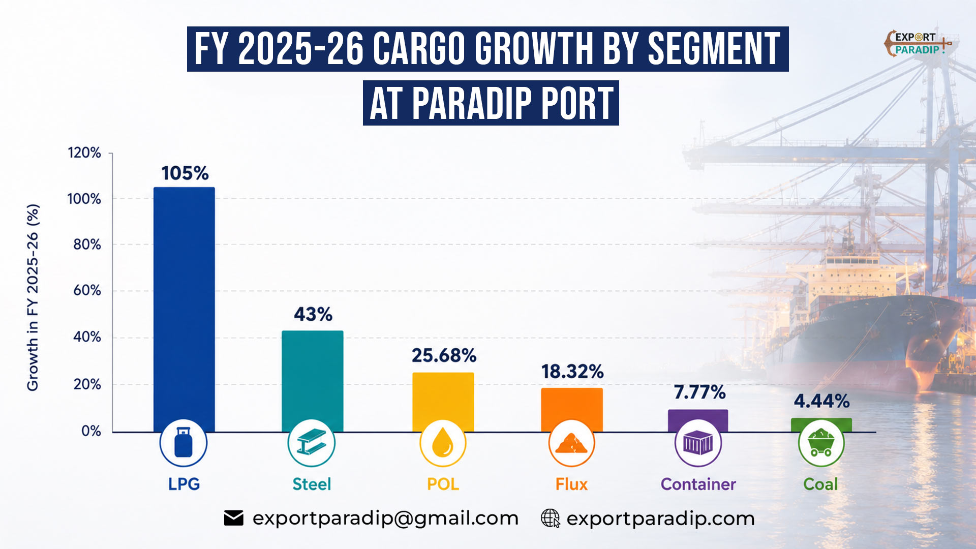 Bar chart comparing Paradip Port cargo segment growth in FY 2025-26 including LPG, steel, POL, flux, container & coal.