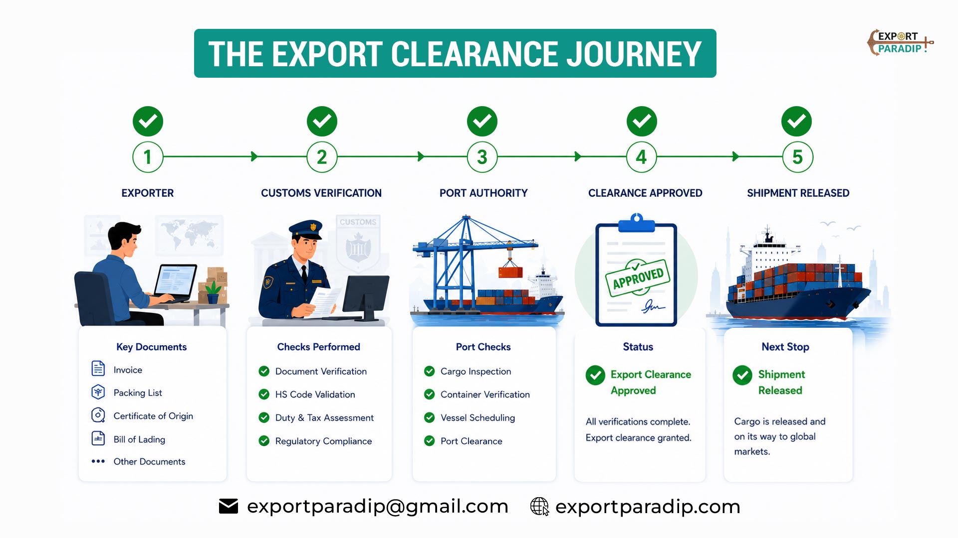 Customs clearance workflow showing export documents moving through verification, customs approval, and shipment release.