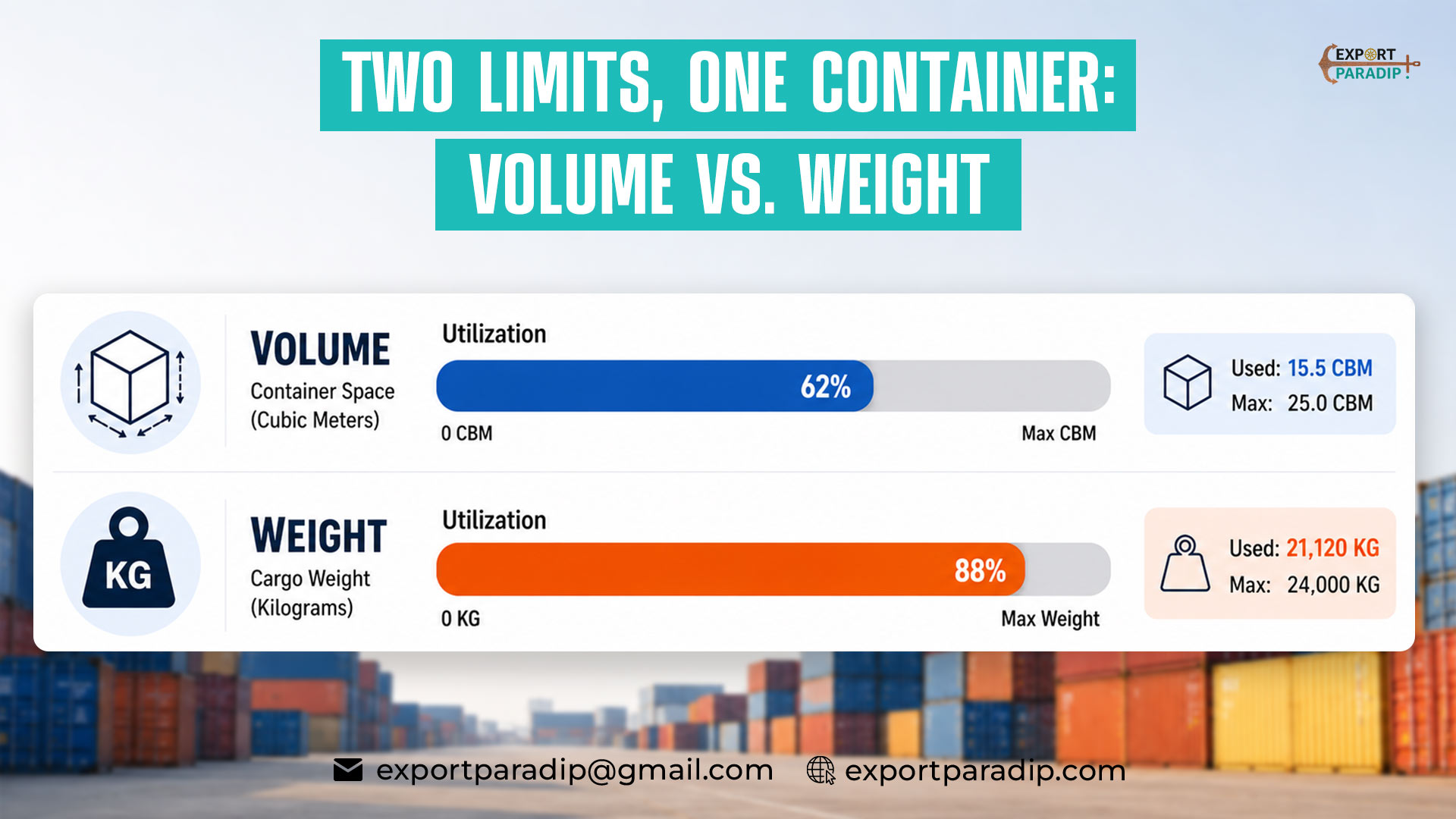 Dual progress bar graphic showing container volume utilization versus weight utilization