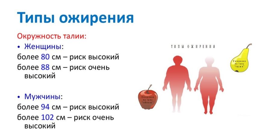 Какие бывают ожирения. Типы ожирения. Типы ожирения у женщин. Мужской Тип ожирения. Ожирение второй степени.