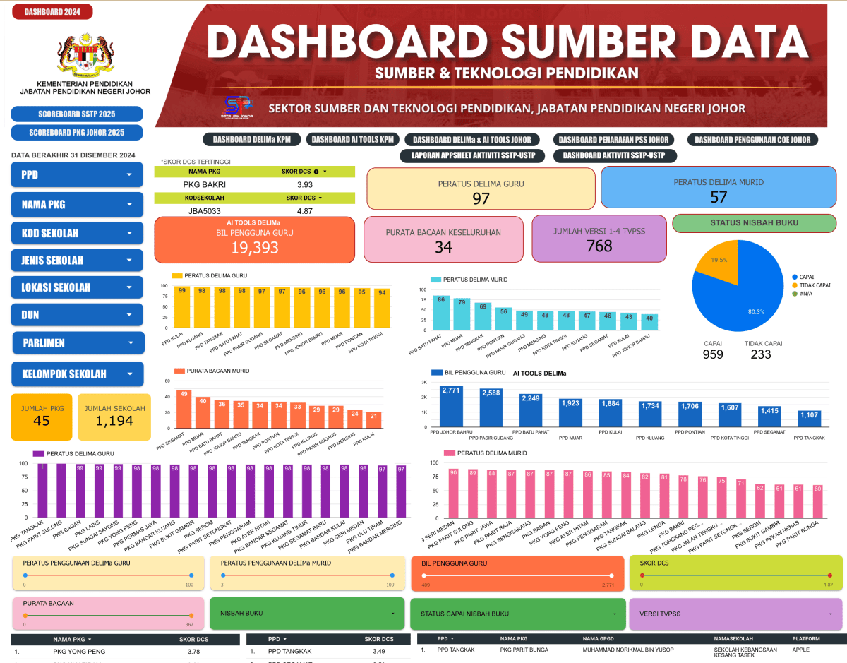 Dashboard Sumber Data SSTP Negeri Johor