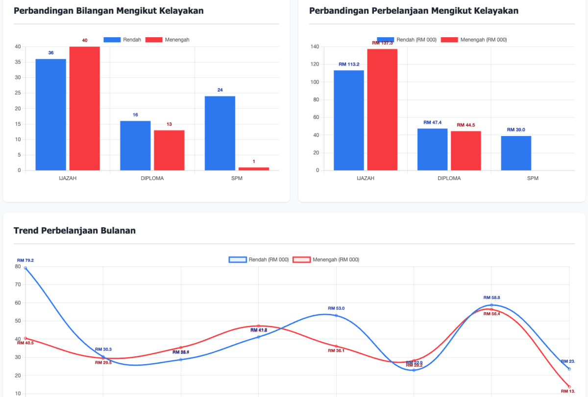 Data Analytics Dashboard - Kewangan MSGG