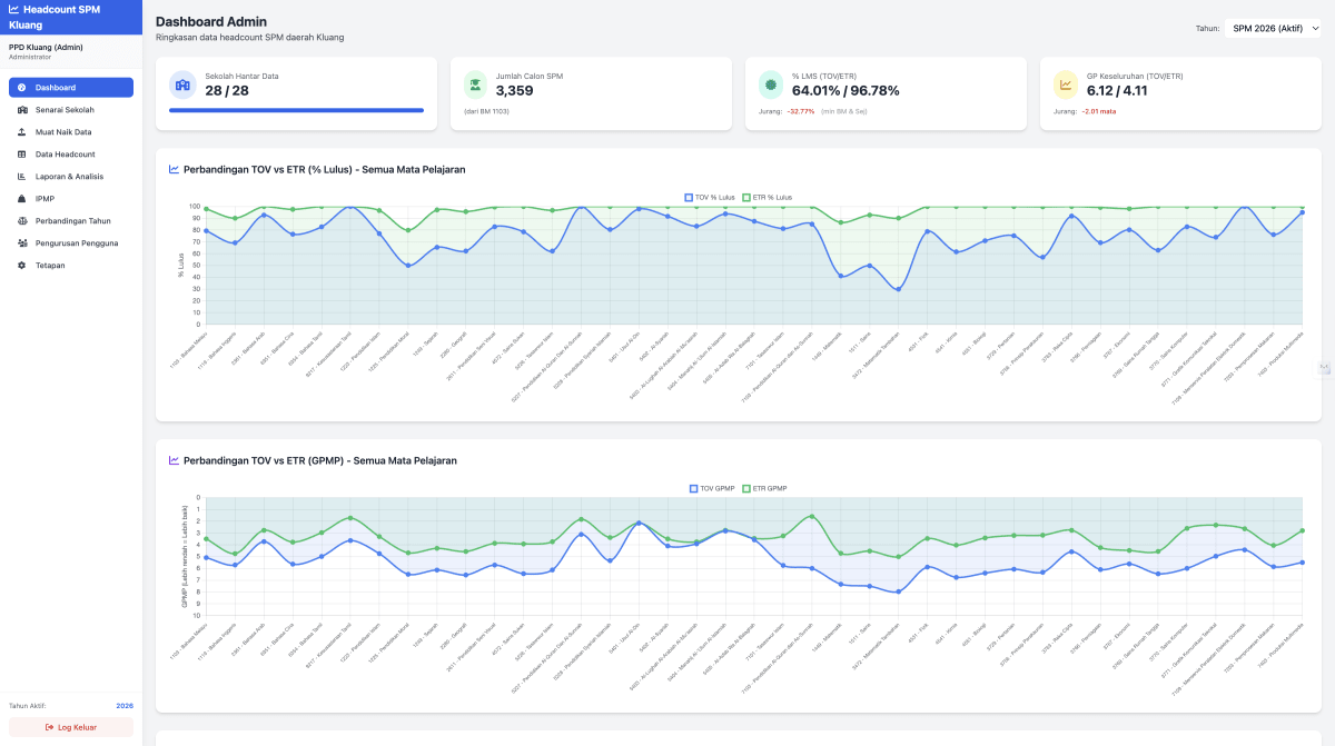 Sistem Dashboard Headcount SPM Kluang