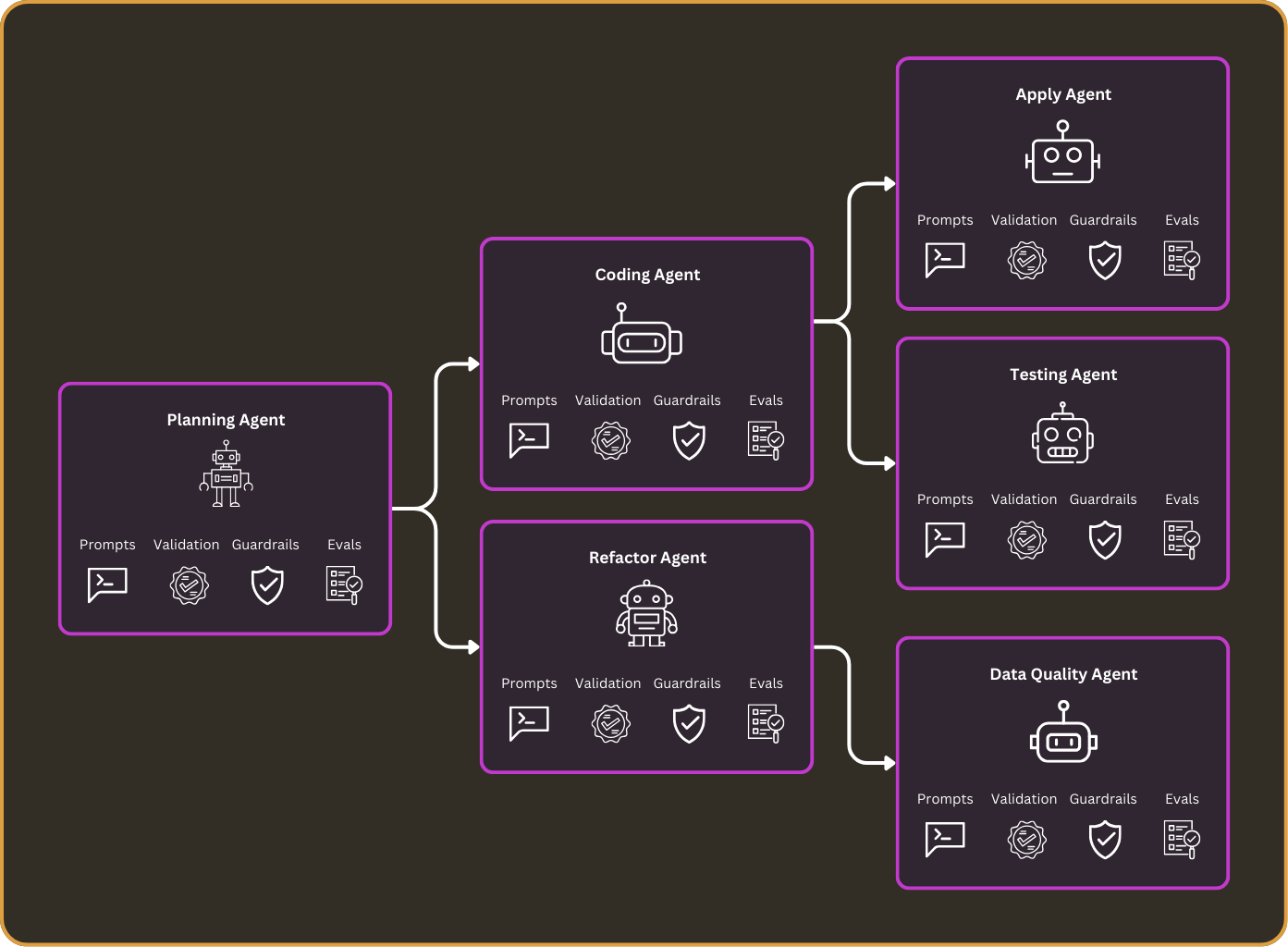 A contrived agent graph