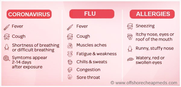 Corona vs Flu vs Allergies