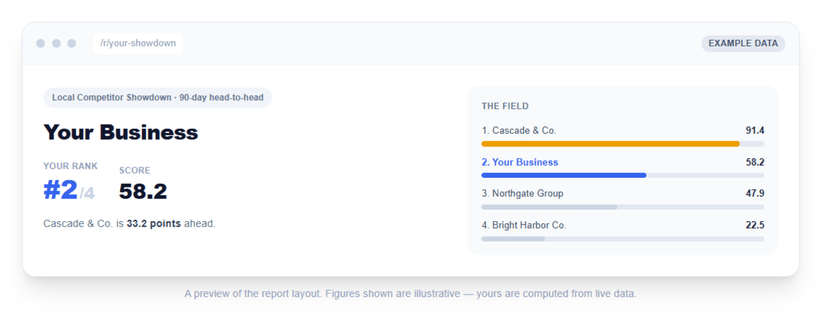 Sample page from a Local Competitive Showdown Report comparing a business with three nearby competitors