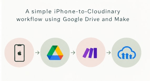 Four icons in a row connected by arrows: an iPhone, Google Drive, Make, and Cloudinary