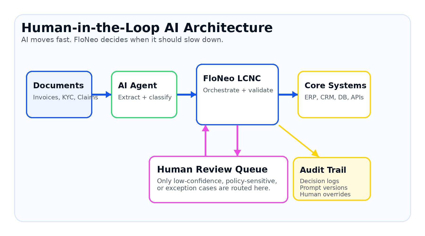 Human in Loop Architecture
