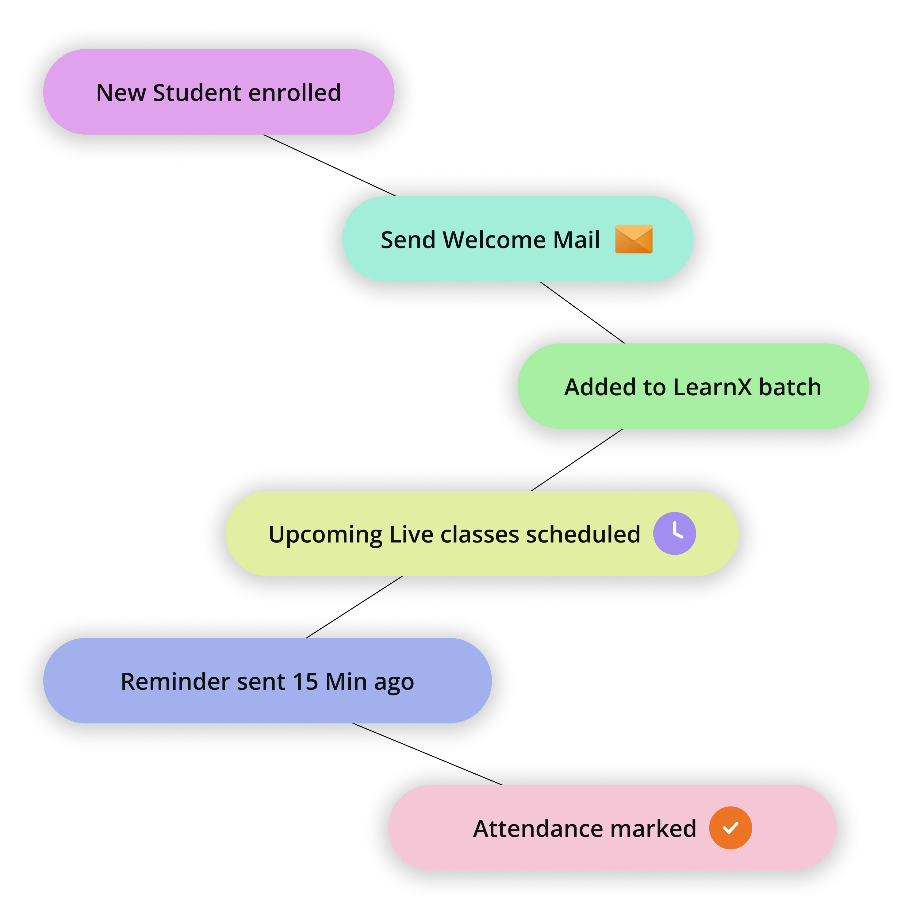 Automated workflows feature