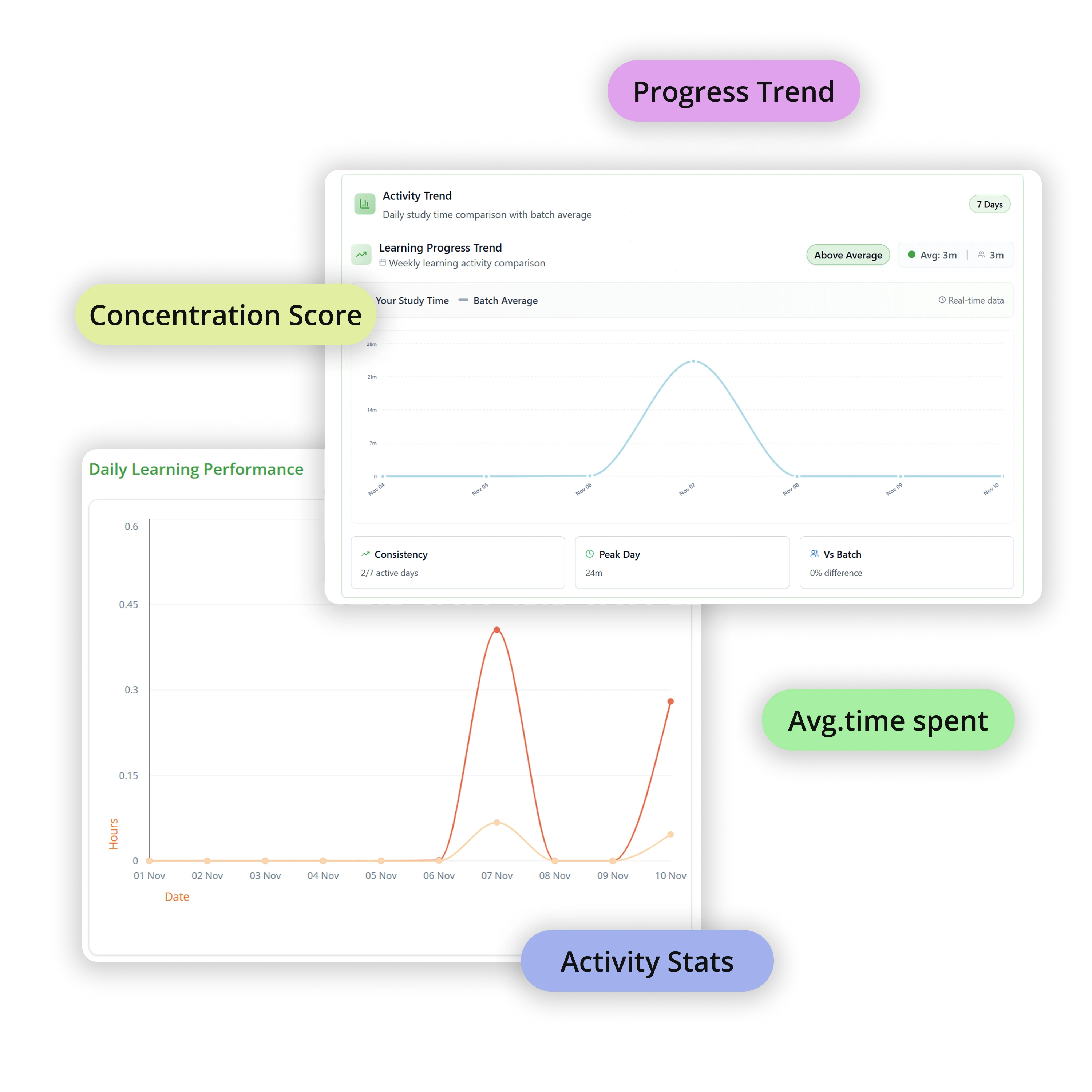 Student analytics feature