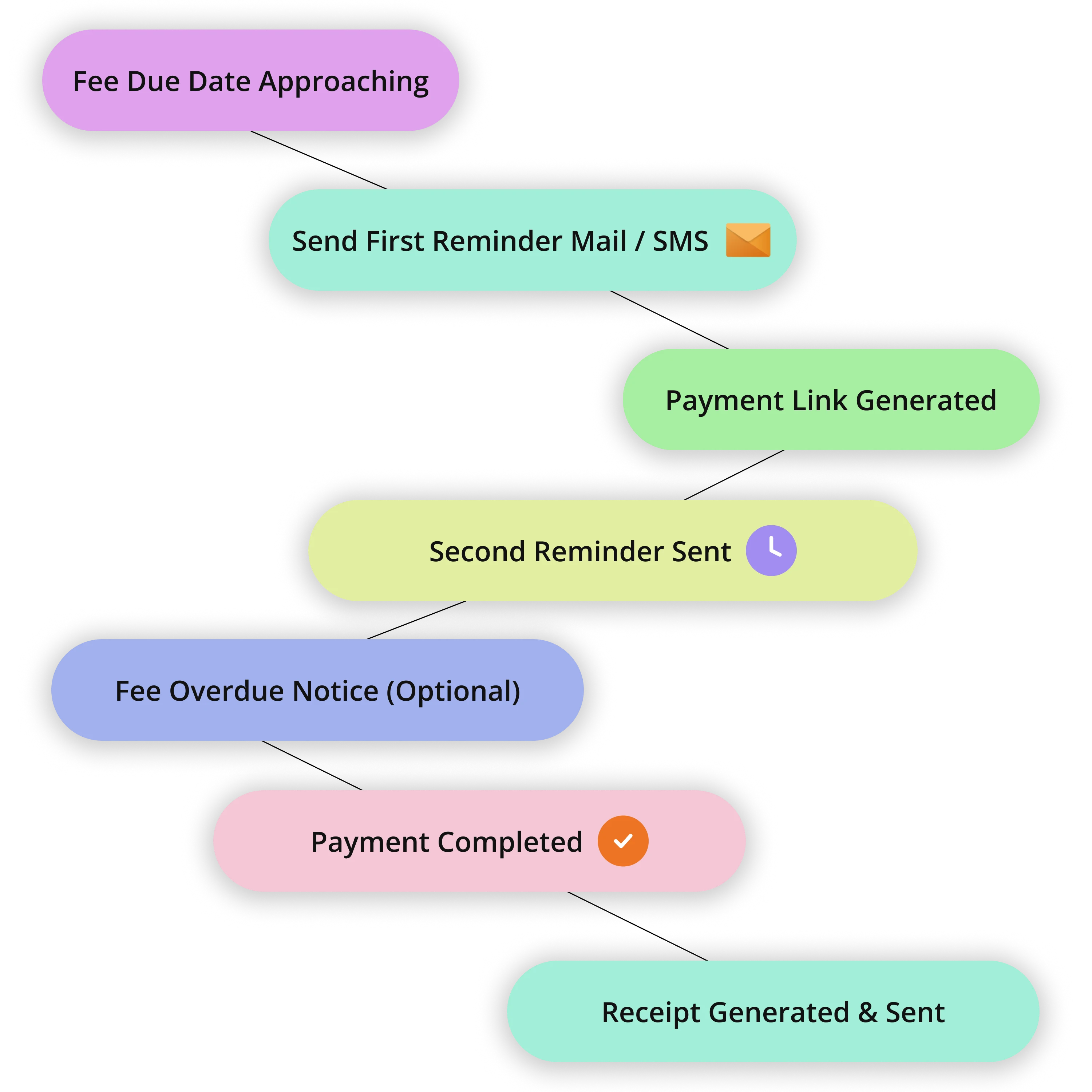 Automated workflows feature