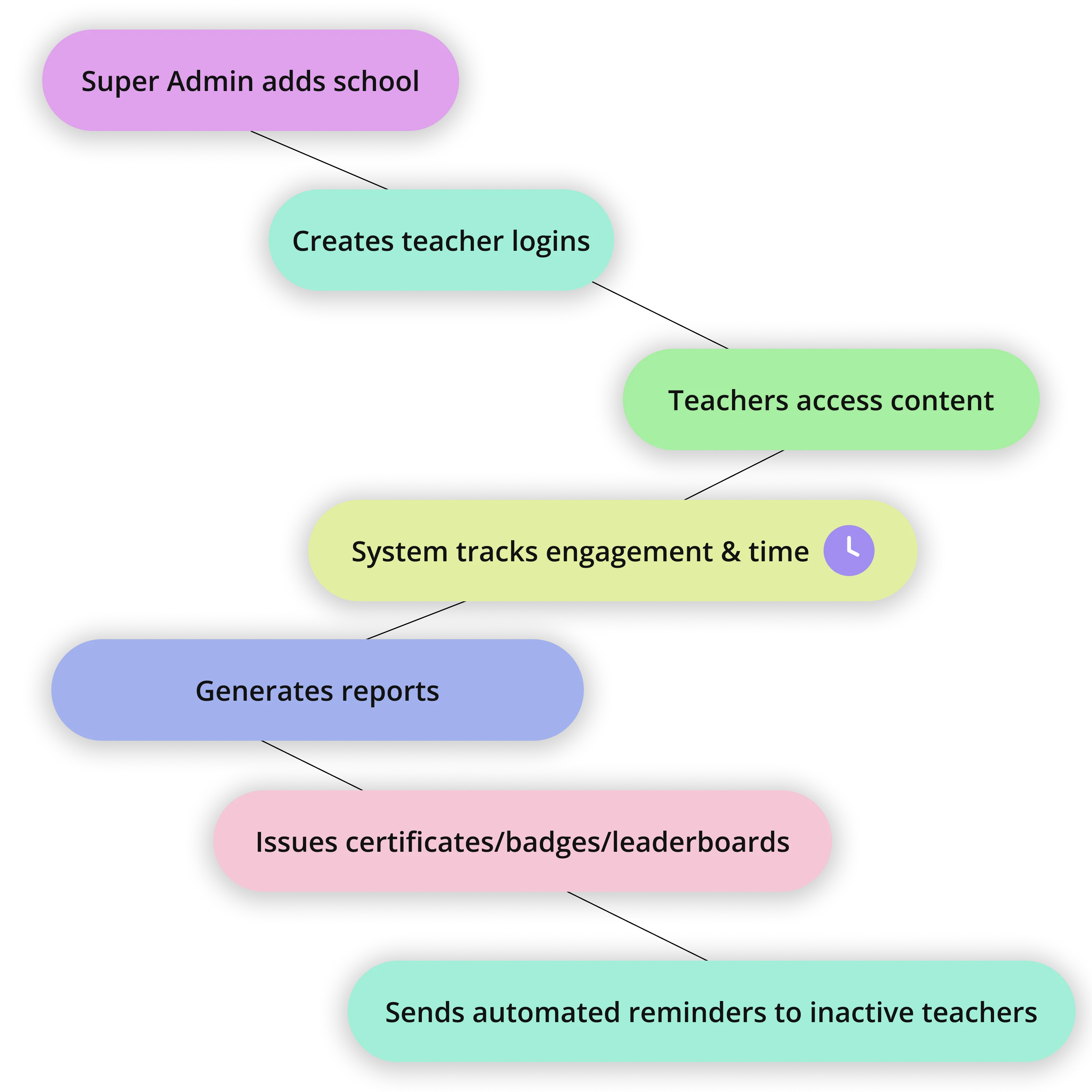 Automated workflows feature