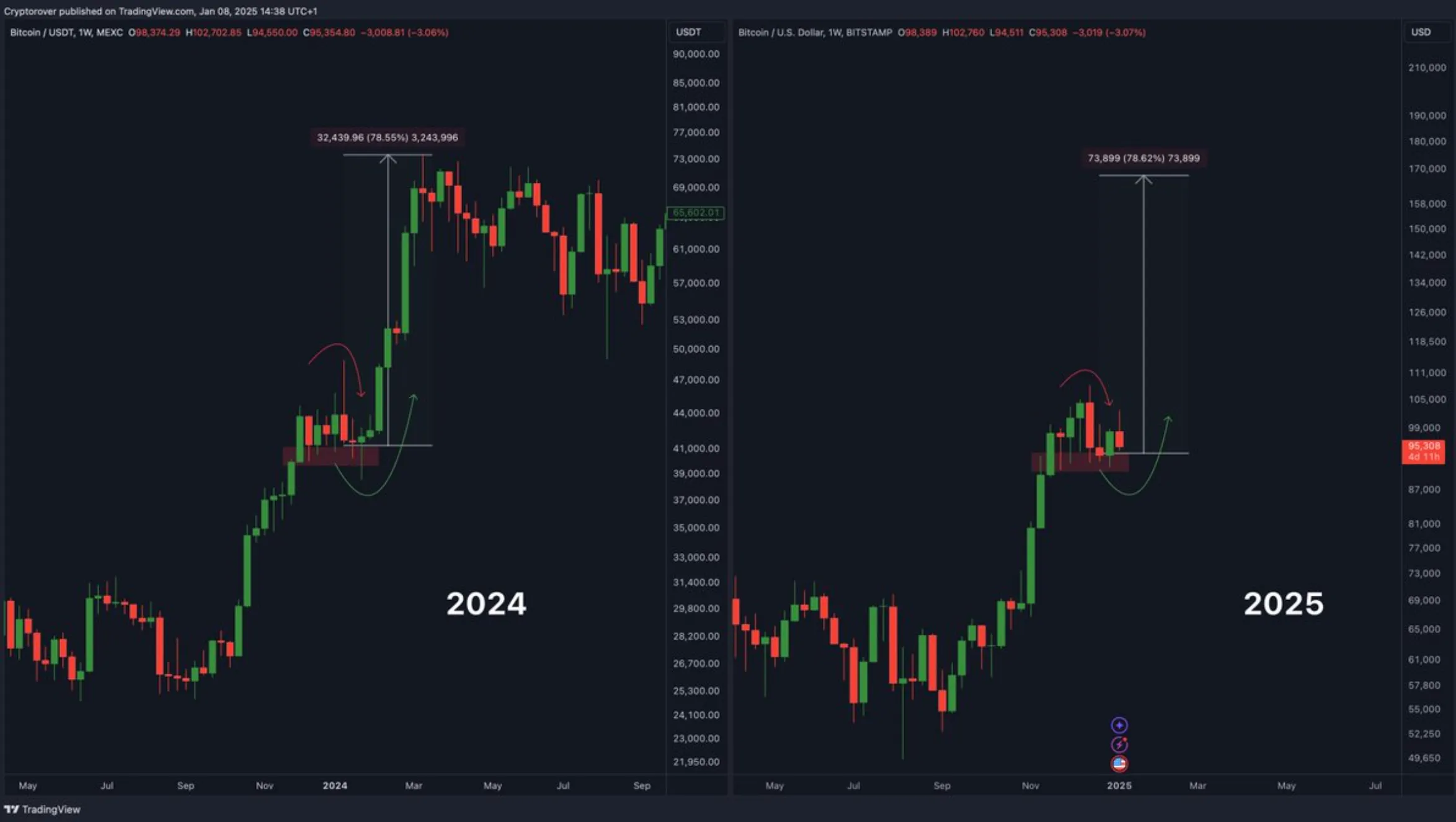 Bitcoin in 2025: Experts Predict a Surge to $250,000 and Beyond