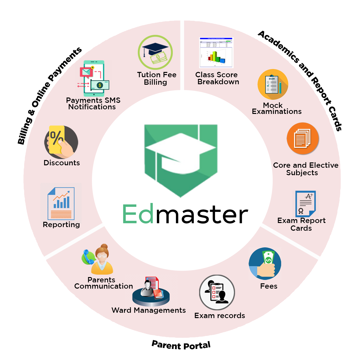 Edmaster Educational Management System: Core Features