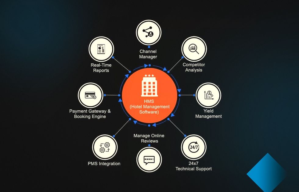 The Role of a Hotel Management System in Revenue Management