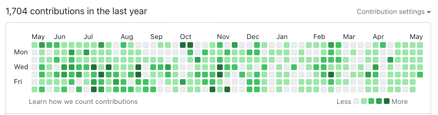 Henry's contribution graph