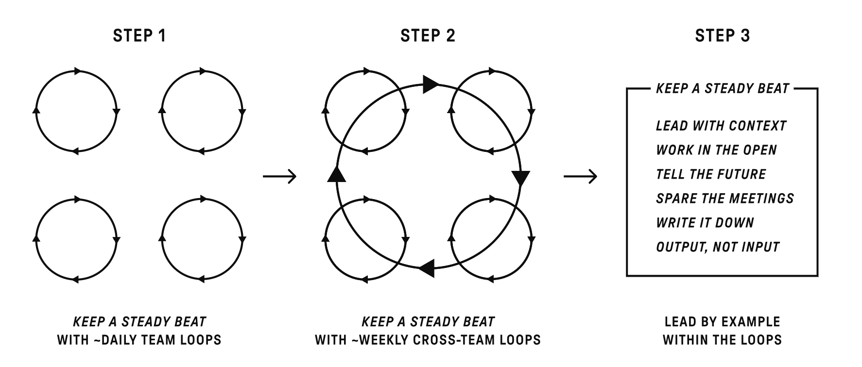 Continuous Coordination adoption diagram