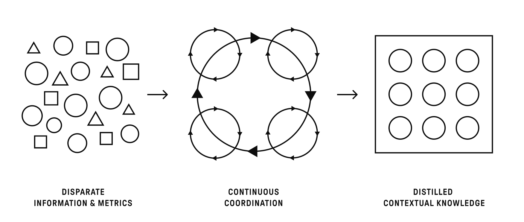 Continuous Coordination diagram