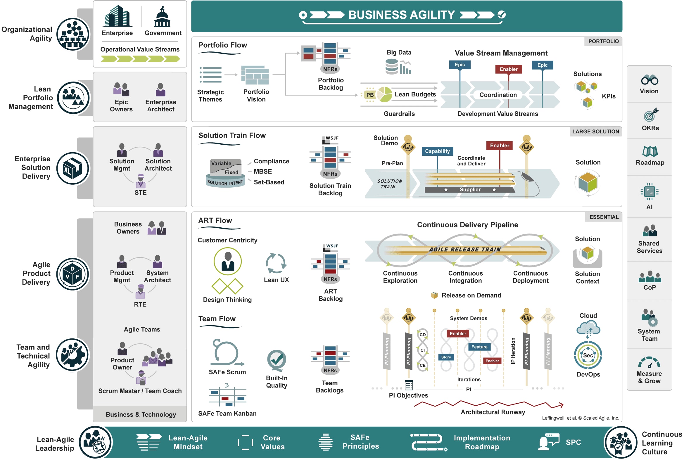 Scaled agile