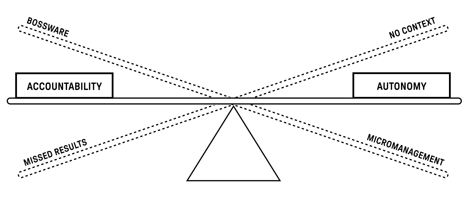 Balancing accountability and autonomy