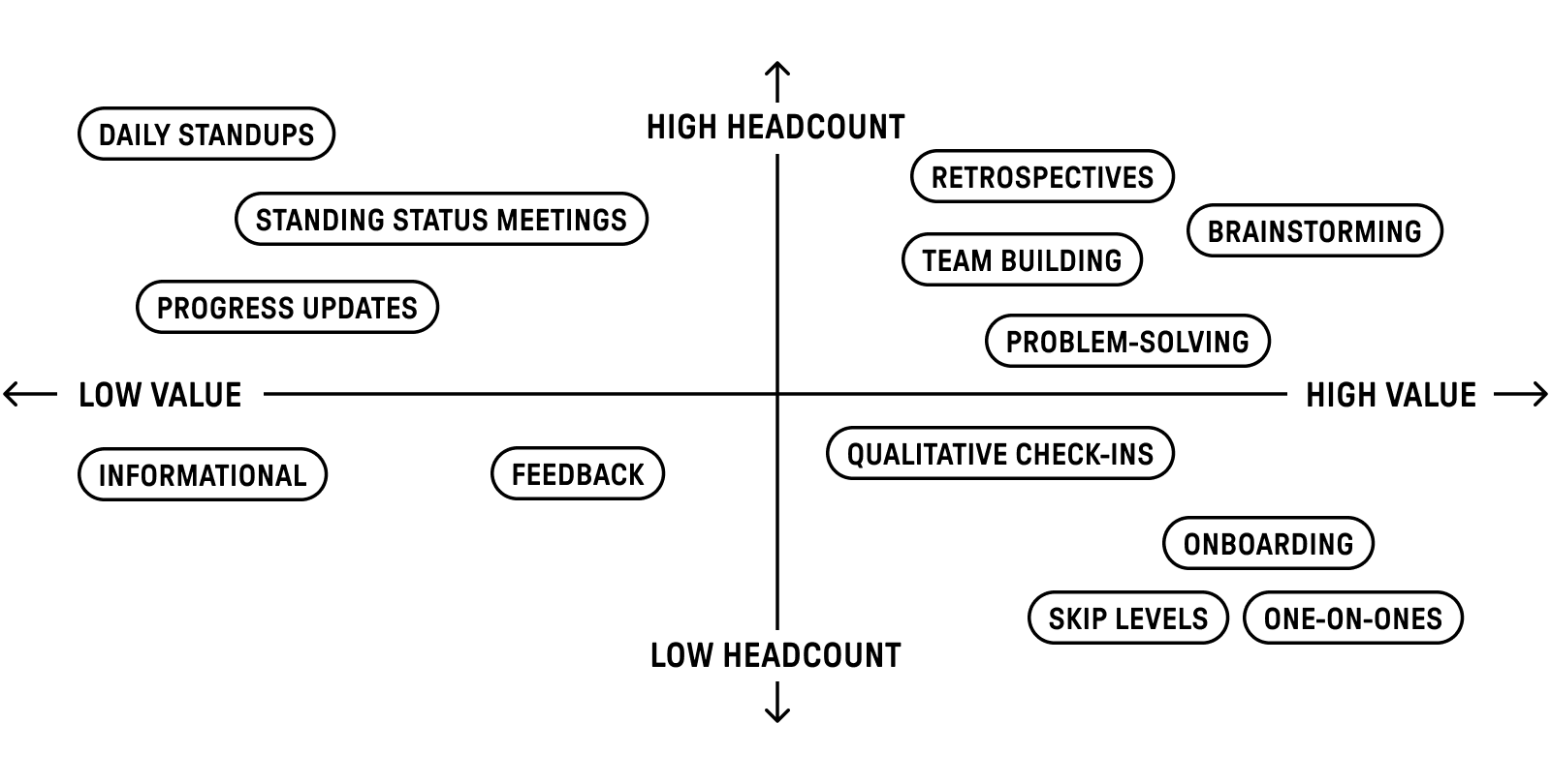 Low value and high value meetings by headcount