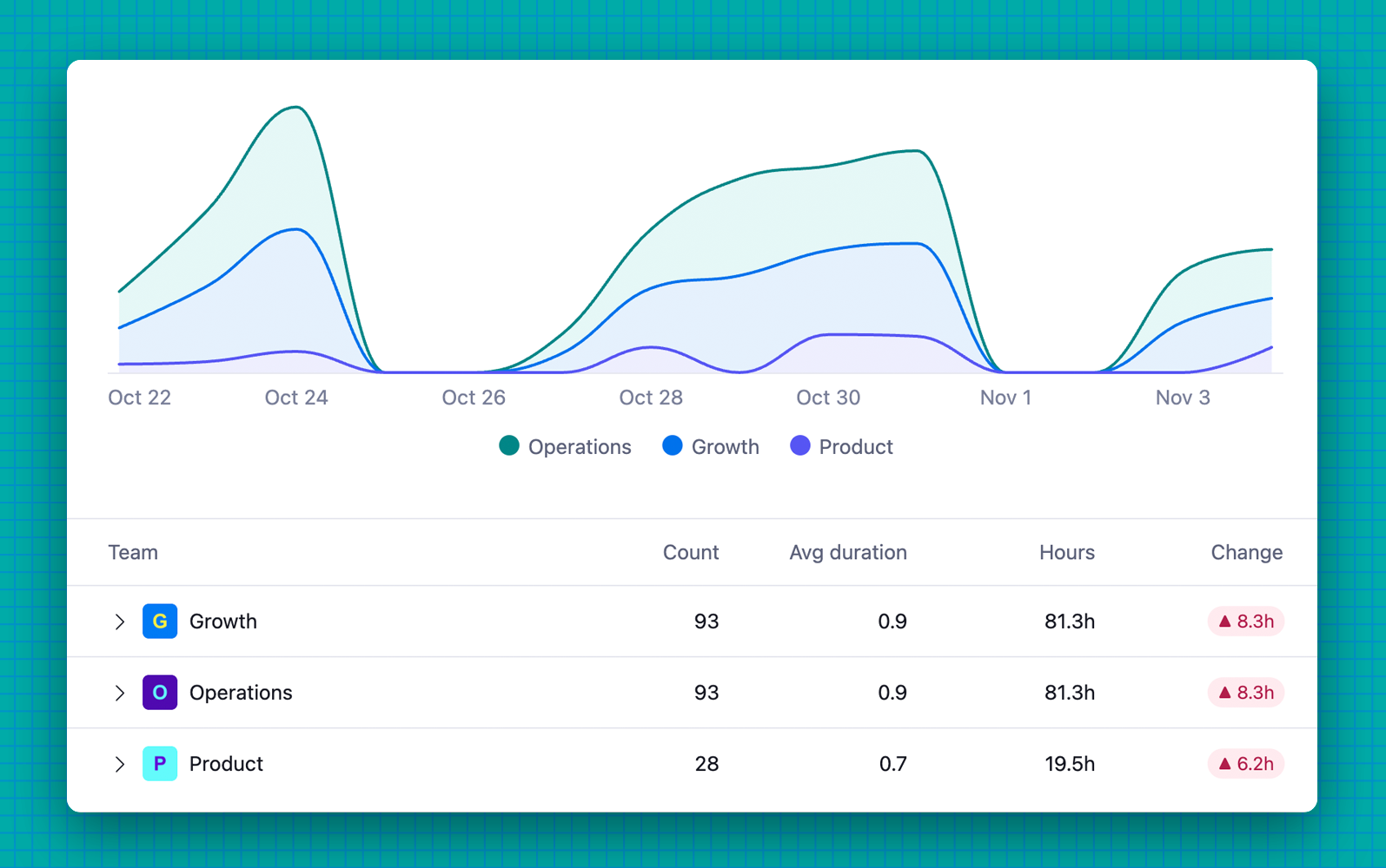 The meeting time report in Steady