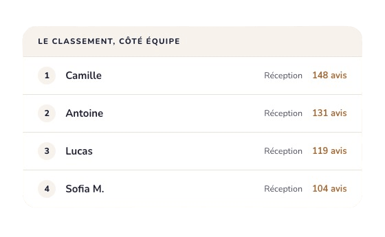 Le classement des collaborateurs dans Joombo : Camille 148 avis, Antoine 131, Lucas 119 et Sofia M. 104, tous à la réception