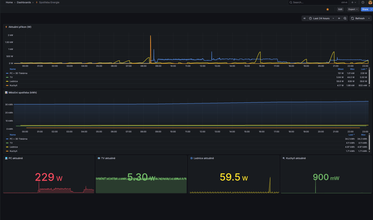 Grafana - Teploty a Vlhkost